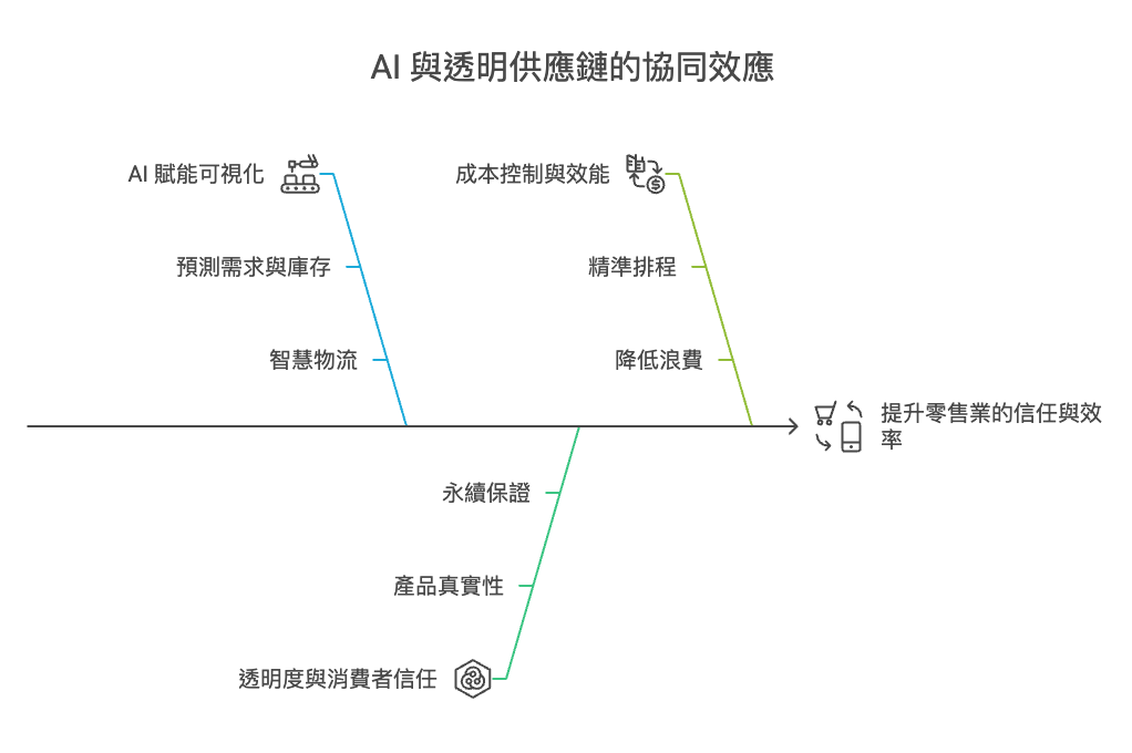 AI與透明供應鏈的協同效應