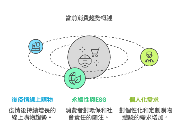 AI零售消費的當前趨勢概述