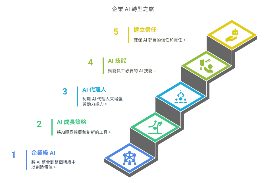 AI 就業市場